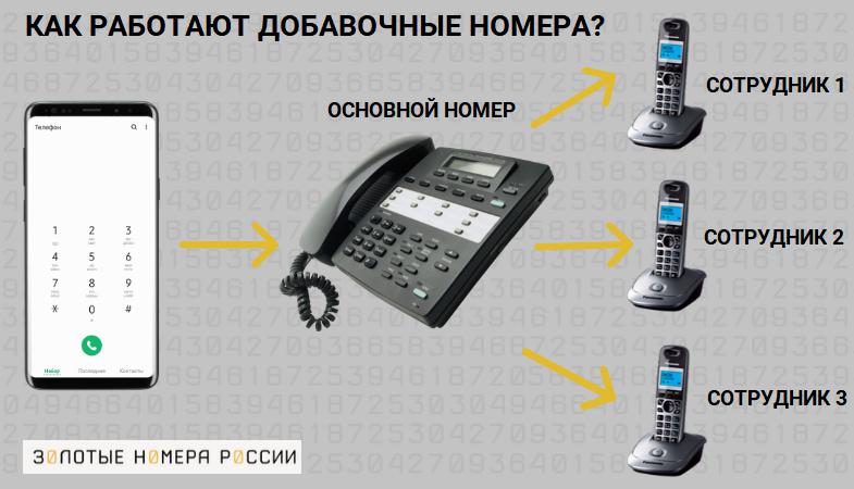 Как сделать дополнительный номер телефона. Смотреть фото Как сделать дополнительный номер телефона. Смотреть картинку Как сделать дополнительный номер телефона. Картинка про Как сделать дополнительный номер телефона. Фото Как сделать дополнительный номер телефона